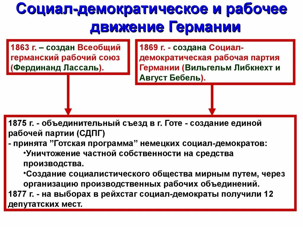 Партии в Германии в начале 20 века. Социал-Демократическая партия Германии СДПГ 19 век. Социал Демократическая партия Германии 20 век. Социал демократы Германия 19 век.