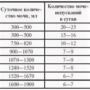 Сколько раз в сутки норма мочеиспускания. Частота мочеиспускания в норме у детей. Частота мочеиспусканий в сутки. Нормальная частота мочеиспускания у женщин. Частота мочеиспускания в норме.