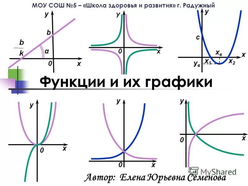 Графики функций и их формулы y = x2. Функция обратной пропорциональности. Y=2x+3 решение. Y 1 2x 1 функция функция. Функции и их графики x 6.