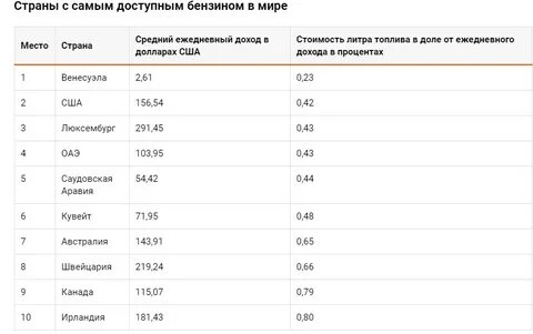 Какой бензин самый