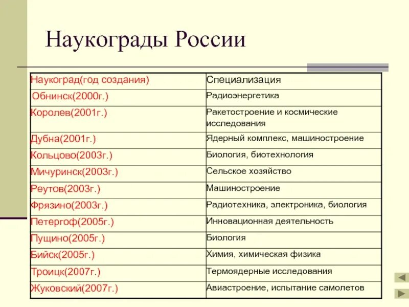 Российские наукограды. Наукограды России. Города наукограды России. Перечень наукоградов России. Научные города России список.