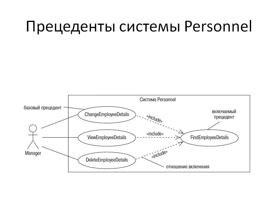 Примеры прецедентов в россии. Диаграмма прецедентов аэропорт. Системы на прецедентах. Прецедент примеры. Прецедентах включения/расширения.