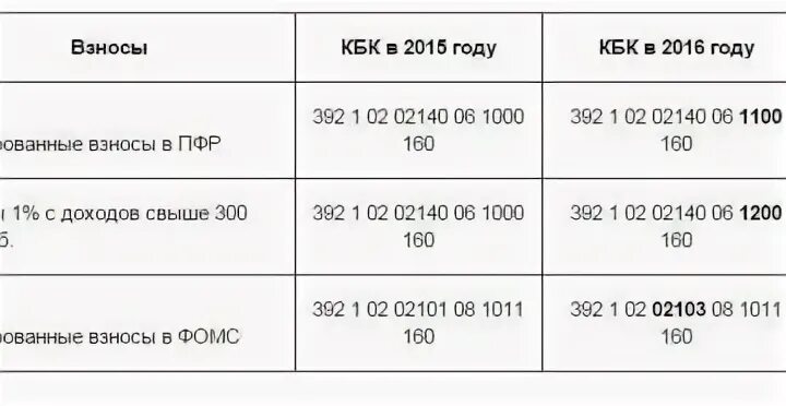 Коды бюджетной классификации на 2021. Взносы на травматизм в 2023 году что указать в назначении. Кбк по несчастным случаям в 2024 году. Кбк по несчастным случаям в 2024 году. Кбк по несчастным случаям в 2024 году.