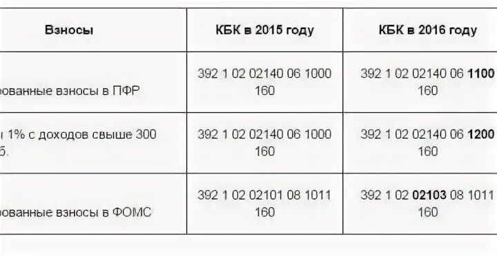 Кбк с материальной выгоды в 2024 году