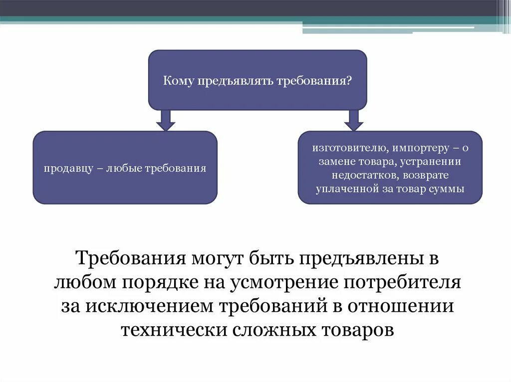 Требования предъявляемые к продавцам. Предъявляемые требования. Требования предъявляемые продавцу. Требования предъявляются к потребителю. Какие требования может предъявить потребитель.