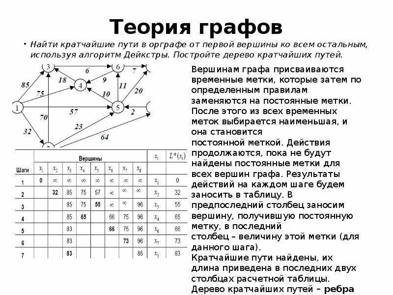 Кратчайший путь в графе с ограничениями. Дерево кратчайших путей алгоритм дейкстры. путь в теории графов.