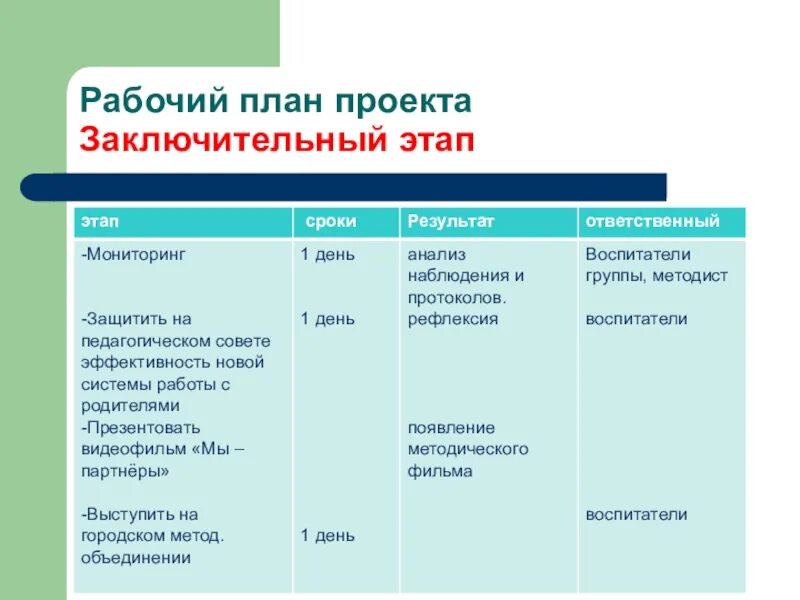 Рабочий план проекта. Заключительный этап проекта. Стадии заключительного этапа проекта. План проекта, этапы и сроки.