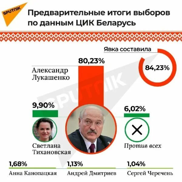 Результаты выборов рб. Выборы в беларуси в 2025 лукашенко. итоги выборов президента белоруссии. итоги выборов в белоруссии 2025. выборы в белоруссии 2025 кандидаты.