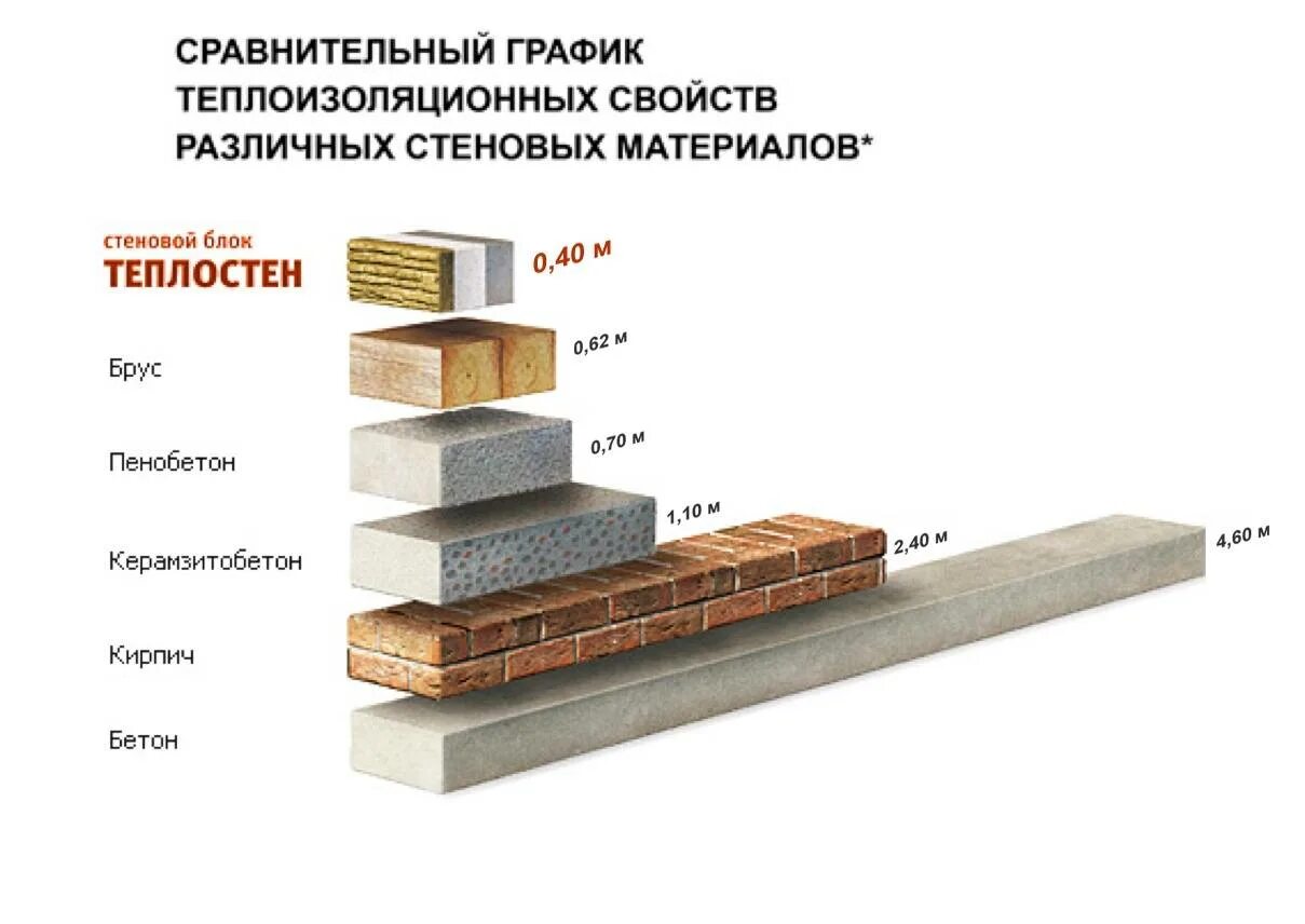 Материалы сохраняющие тепло. Пеноблок теплопроводность сравнение. Теплопроводность газобетона d400 и дерева. Сравнение теплопроводности газоблока и кирпича. Теплопроводность пенобетона d200.