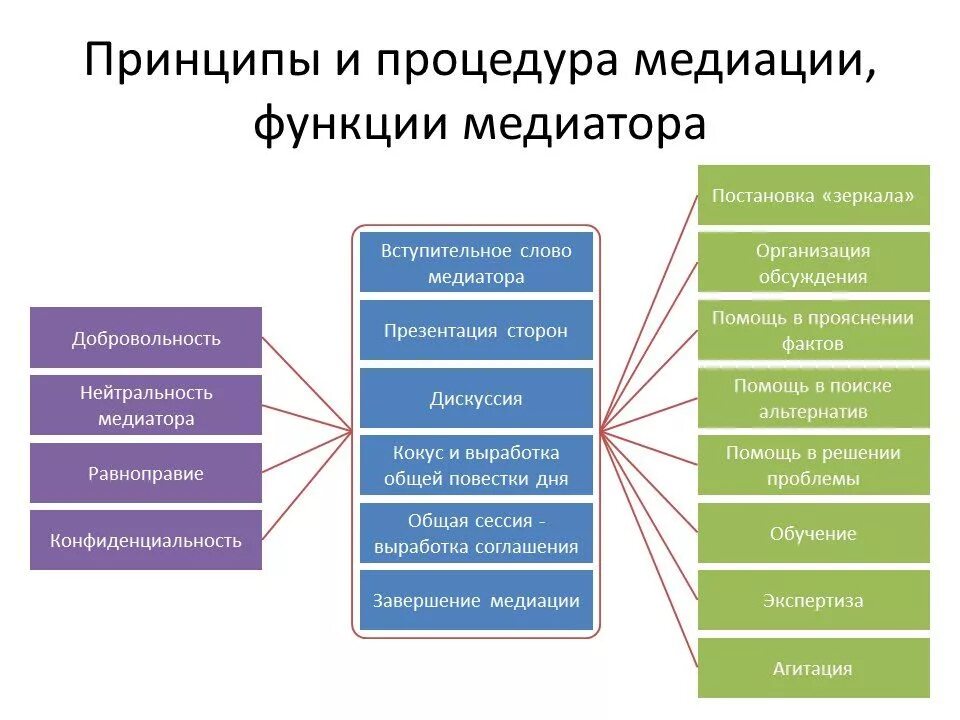 Принципы работы медиатора. Процедура медиации. Основные принципы медиации. Этапы проведения медиации.