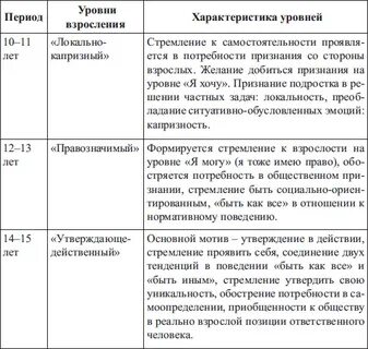 Уровень показателей развития личности