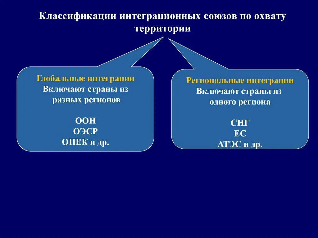 Региональные интеграционные организации. Интеграционные Союзы. Региональные интеграционные группировки стран. Основные интеграционные Союзы. Интеграционные отраслевые и региональные Союзы.