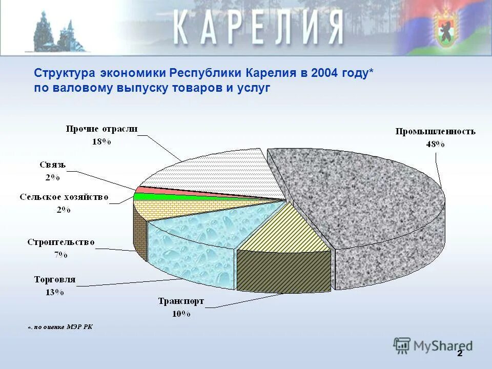 республика карелия транспортная инфраструктура. население карелии график. республика карелия график. национальный состав карелии 2020. население карелии на 2021.