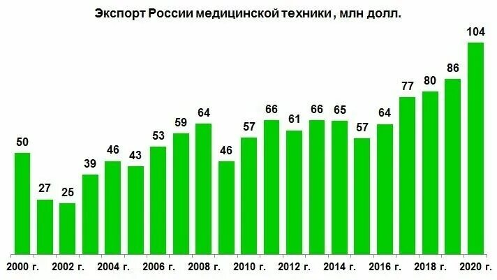 График машиностроения. Экспорт продукции машиностроения. динамика производства машиностроения. машиностроение россии по годам. машиностроение россии статистика.