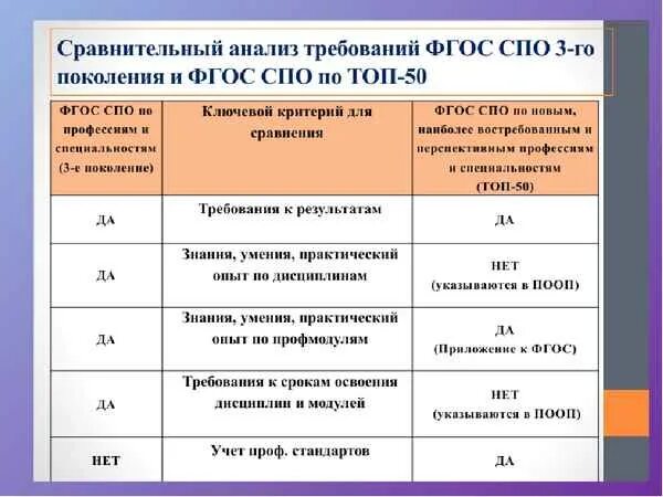 ФГОС СПО. ФГОС СПО таблица. Сравнительный анализ ФГОС. Сравнительный анализ. Фгос спо 2024 года