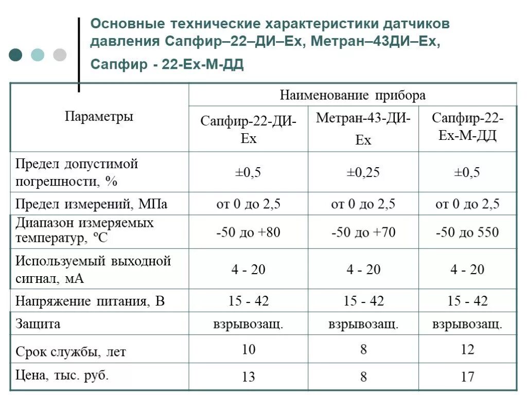 Основные технические данные. Сапфир-22 м-ди технические характеристики. Основные характеристики датчиков. Класс точности датчика давления Метран. Метран-43-ех-ди характеристики.