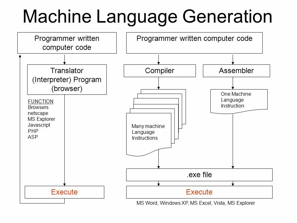 Machine language. Machine language Programmer. Язык instruction list.