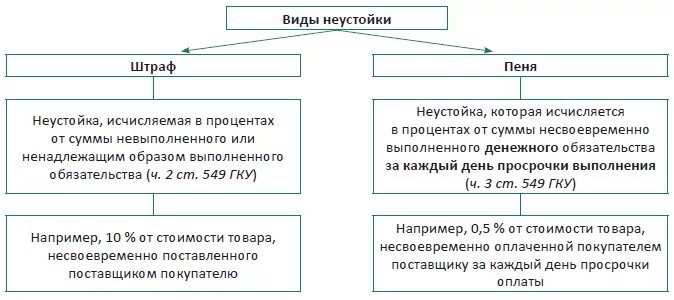 Неустойка гпк. Отличие неустойки от штрафа. Пеня и штраф отличия. Неустойка и штраф отличия. Как соотносятся понятия неустойки и пени?.