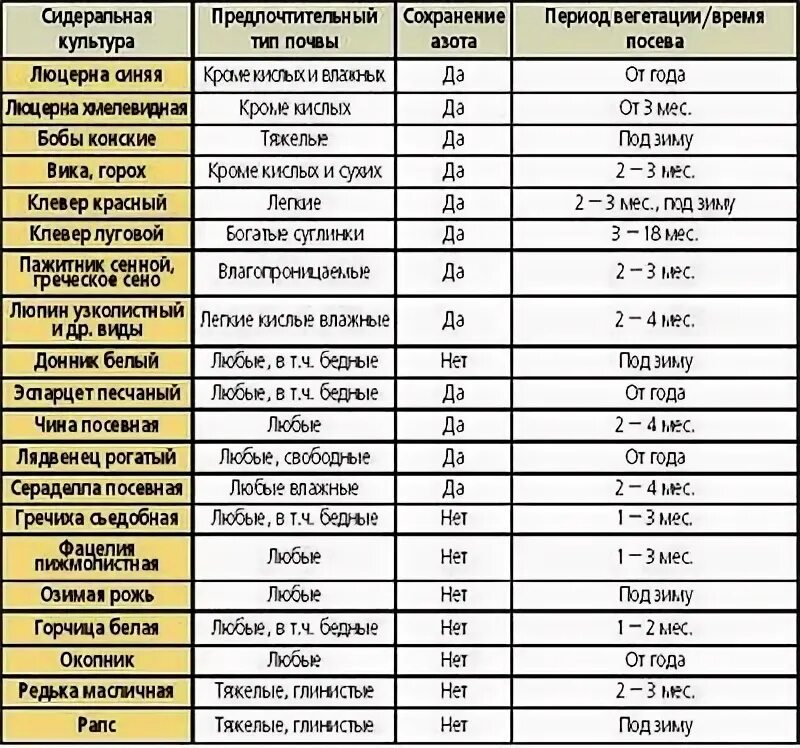 Сколько надо семян на 1 сотку. Сроки хранения семян сидератов. Таблица посева сидератов. Сроки годности семян сидератов. Таблица посадки сидератов.