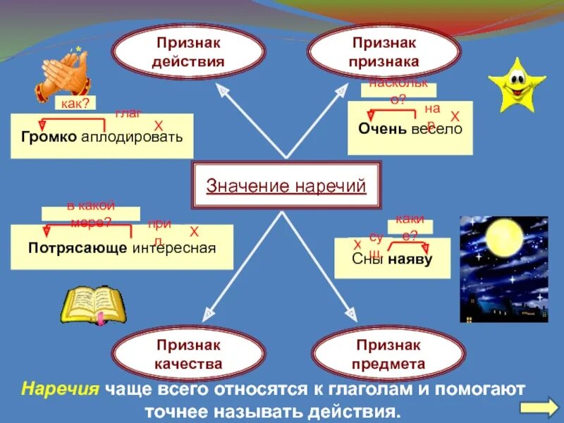 Назвать действие связанное с. Признак действия. Признак действия признак качества признак предмета. Признаки наречия действия качества предмета. Признак предмета действия признака наречие.