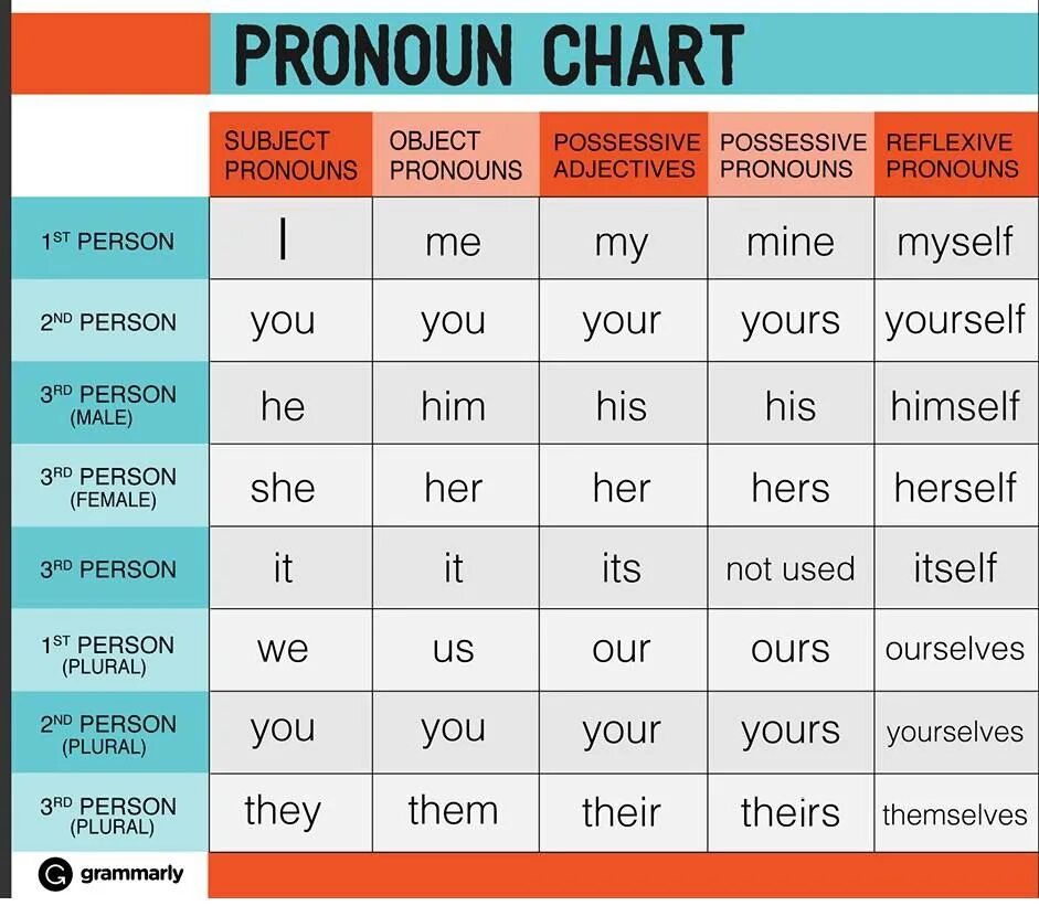 How many subjects. Personal and possessive pronouns таблица. Pronouns таблица. Personal pronouns таблица. Местоимения в английском.
