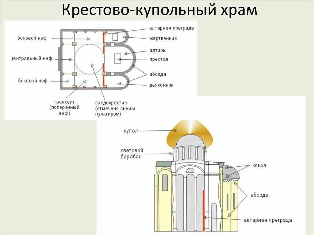 Строение храма. Византийский крестово-купольный храм схема. Четырехстопный крестово-купольный храм.