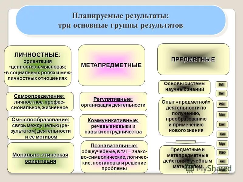 Полякова еремина информатика 7-9. Планируемые образовательные результаты. Предметные метапредметные личностные. Информатика планируемые результаты. Планируемые результаты это определение.