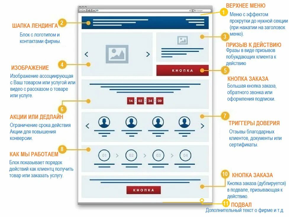 Лендинг блоки. Схема построения лендинга. Продающий лендинг. Макет лендинга. Страниц сайта он будет