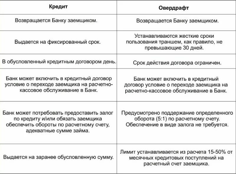 Овердрафт потребительский кредит. Отличие овердрафта от кредита. Минусы овердрафта. Плюсы и минусы использования овердрафта. Кредитный договор. Овердрафт.