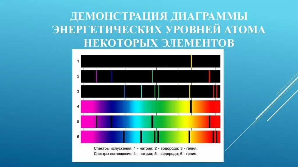 Спектр атомов химических элементов. Спектры испускания и спектр поглощения. Линейчатый спектр испускания и поглощения. Линейчатый спектр излучения. Линейчатый спектр излучения и поглощения.