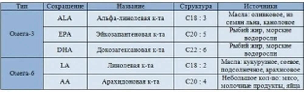 К жирным кислотам семейства Омега-6 относятся :. Какие жирные кислоты относятся к Омега 6. Омега 3 и 6 жирные кислоты. К Омега 3 жирным кислотам относятся. Маслах кислоты омега 6