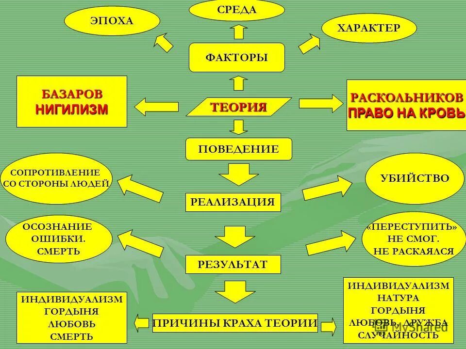 Раскольников положительные и отрицательные черты. Теория базарова и раскольникова. сравнение теории раскольникова и базарова. кластер по теории раскольникова. сходство раскольникова и базарова.