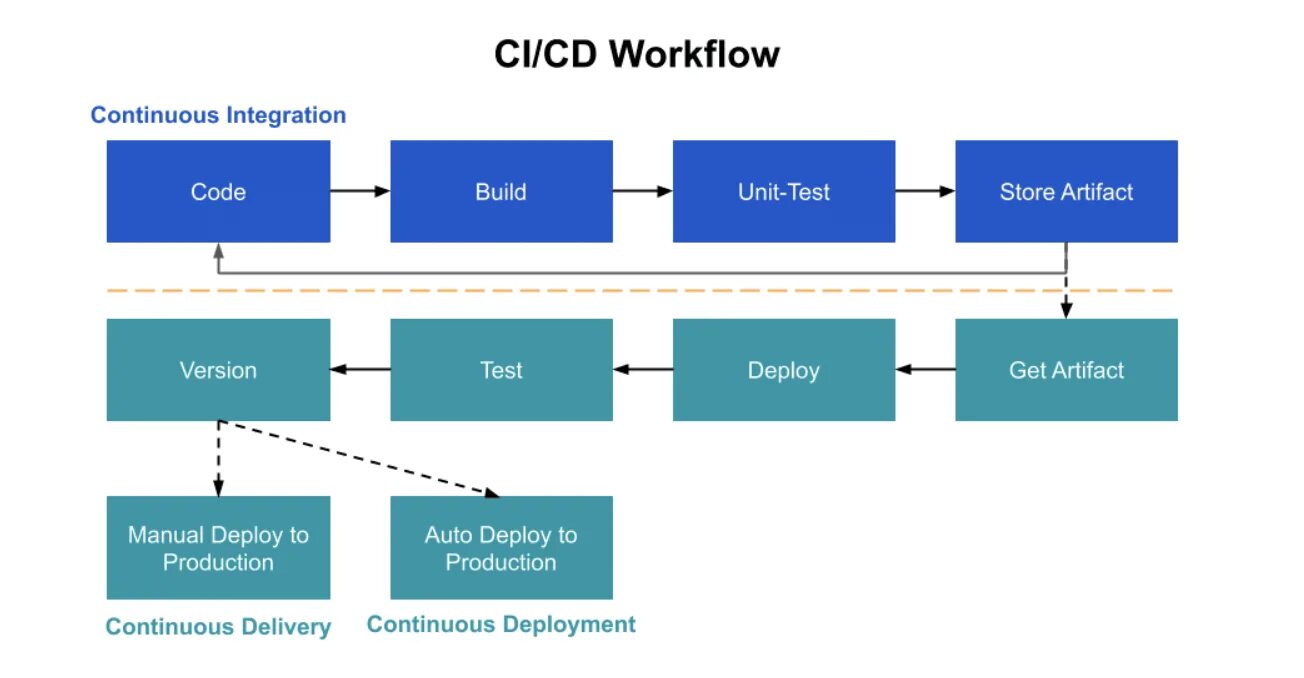 Методологии continuous integration continuous deployment ci cd. Непрерывная интеграция. continuous integration and continuous delivery. cicd (continuous integrationcontinuous delivery). continuous integration схема.