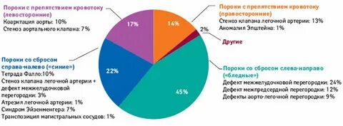 Сколько люди живут с пороком сердца врожденным