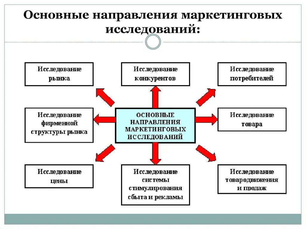 Перечислите основные направления маркетинговых исследований. Направления маркетинговых исследований таблица. Основные направления маркетинговых исследований: рынок. Что входит в маркетинговые исследования. Рынок средств реализации