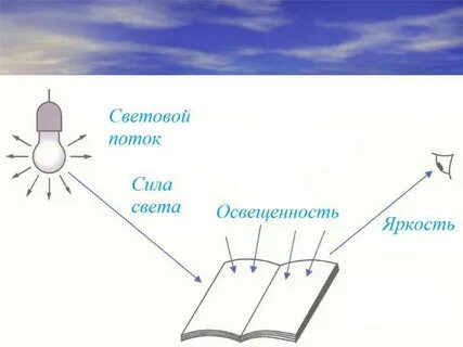 Характеристика силы света