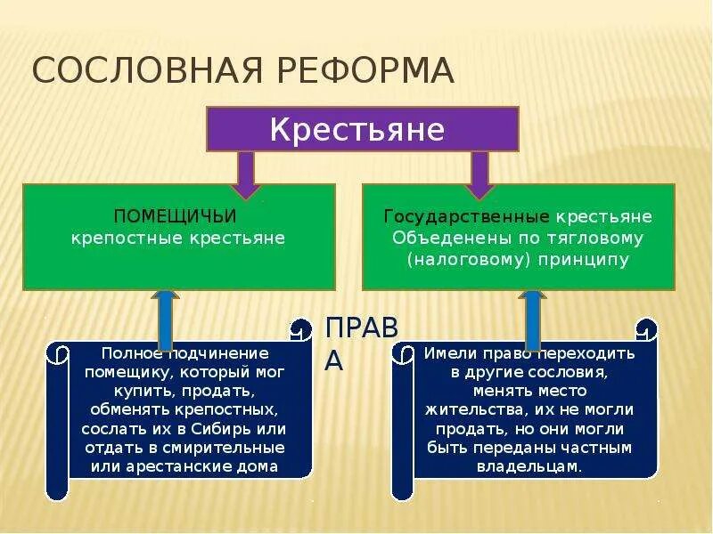 Сословные реформы Петра i.. Сословная реформа. Сословная реформа Петра 1. Сословная реформа Петра 1 кратко.