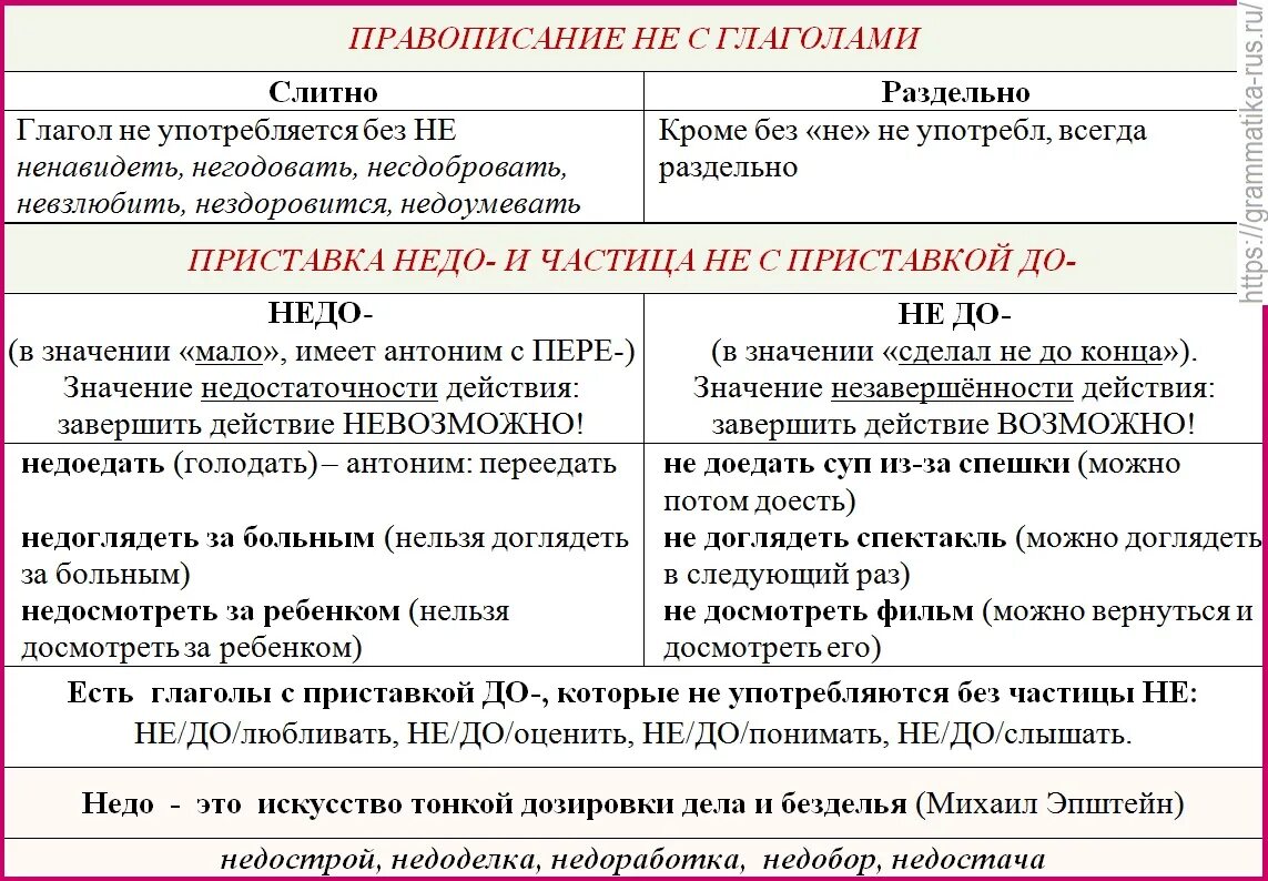 Предложения с не раздельно примеры. Правило написания частицы не с глаголами. правила написания не с глаголами. правило правописание глаголов с частицей не. правило слитного и раздельного написания не с глаголами.