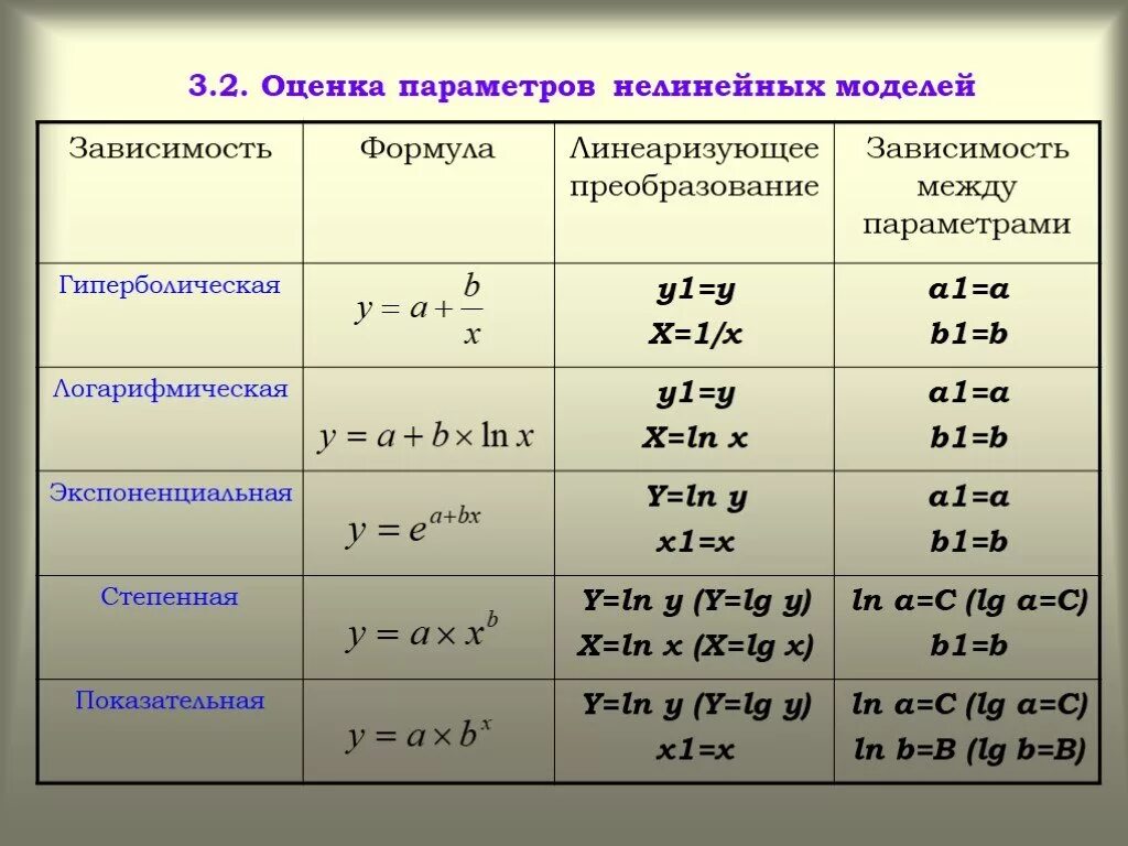 Логарифмическая регрессия. Степенная модель парной регрессии. Формула зависимости. Оценка параметров парной нелинейной регрессии. Логарифмическая модель регрессии.