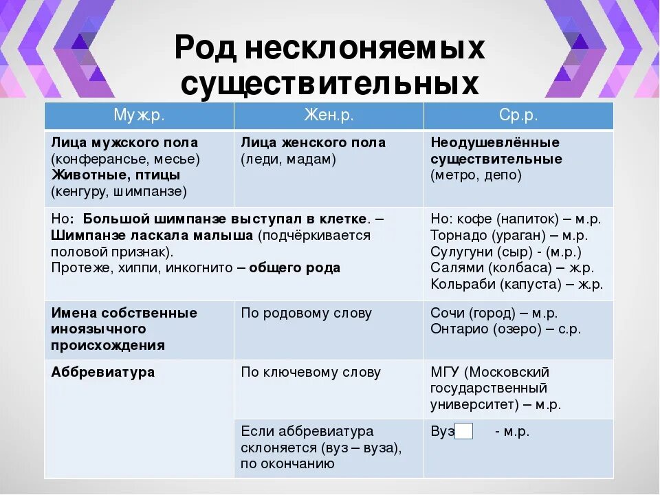 Определи значение несклоняемых имен существительных. Как определить род несклоняемых имен существительных. род несклоняемых имен существительных правило. как определить род несклоняемых имен существительных 6 класс правило. род несклоняемых имен существительных таблица.