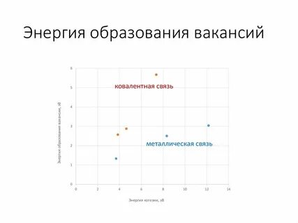 Энергия образования