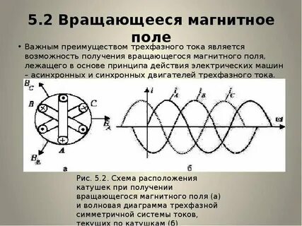 Магнитное поле асинхронной машины вращается