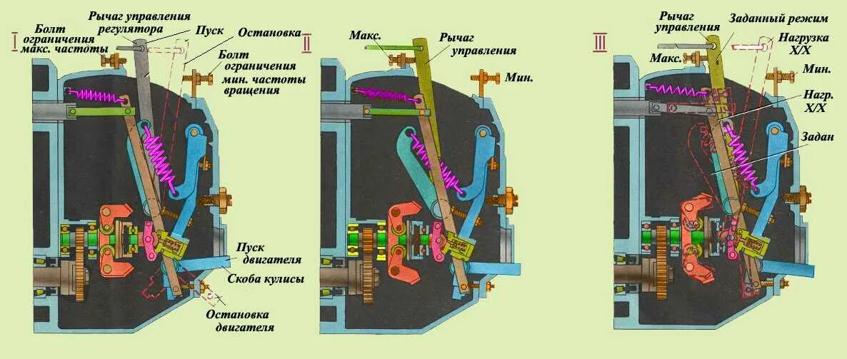 Обороты двигателя устройство. Регулятор скорости 220в для двигателя от стиральной машины автомат. Обороты двигателя устройство. Схема всережимного регулятора частоты вращения дизеля. Регулятор частоты вращения дизеля.
