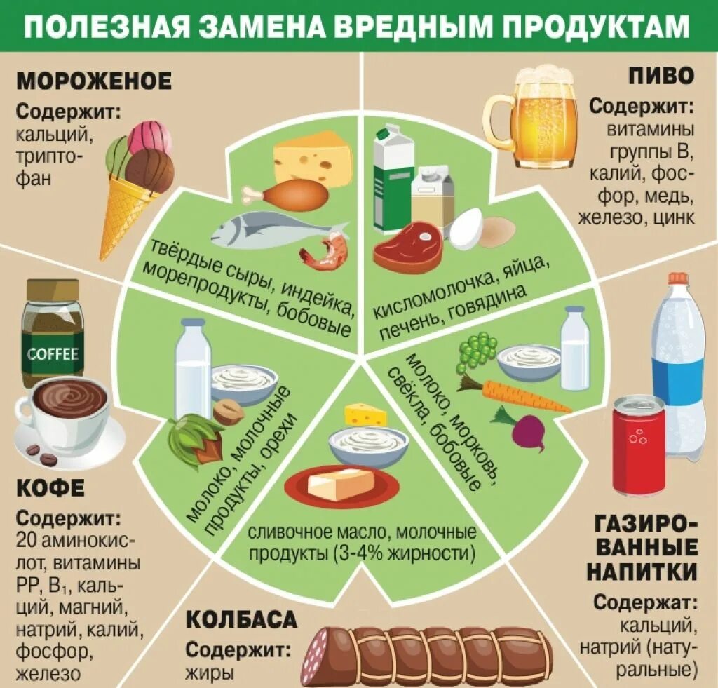 Продукты для похудения мужчине список. Таблица полезных продуктов питания. Замена вредных продуктов на полезные. Заменяем вредные продукты на полезные. Таблица правильного питания.