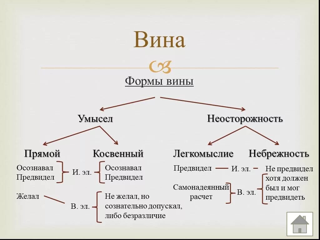 Вина прямой умысел