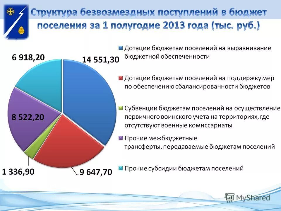 изменение в бюджет поселения
