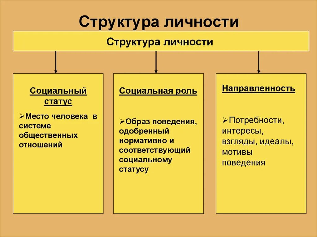 Три компонента личности