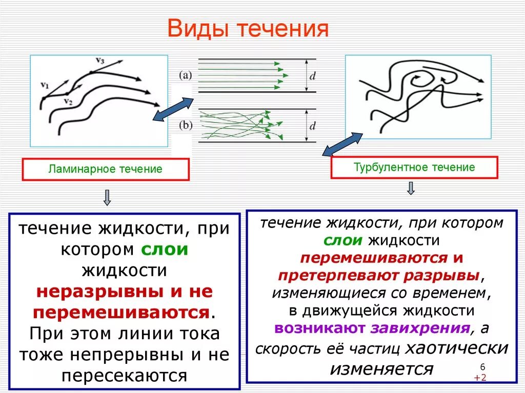 Течение жидкости. Течение жидкости физика. Типы течения жидкости. Ламинарное и турбулентное течение жидкости. Ламинарное и турбулентное течение