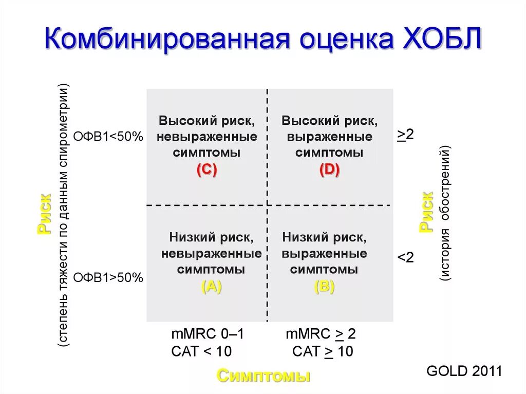 Комбинированный риск. Оценка риска ХОБЛ. Комбинированная оценка ХОБЛ. Факторы риска ХОБЛ. Факторы риска развития ХОБЛ.