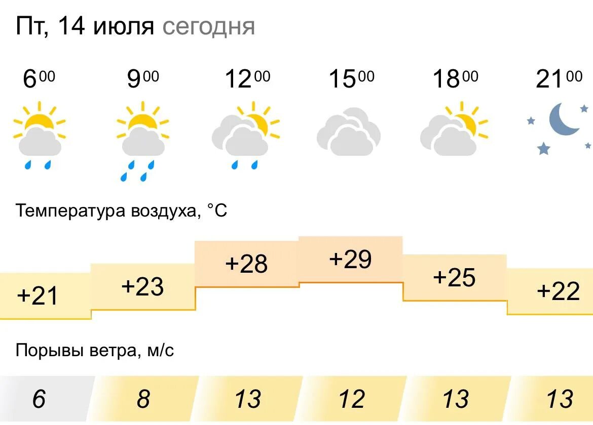 Погода новгород июль. Погода. Какая погода в июле. Погода на завтра. Прогноз погоды без осадков.